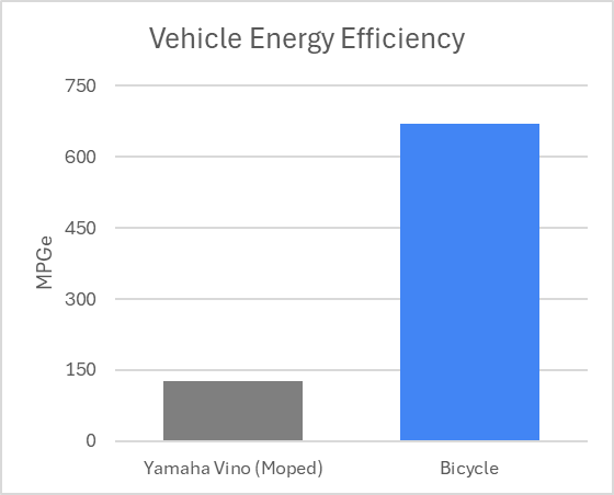 The cyclist's journey compared to the moped's distance on fuel.