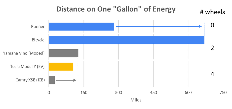 Comparison of fuel efficiency across various vehicle types.