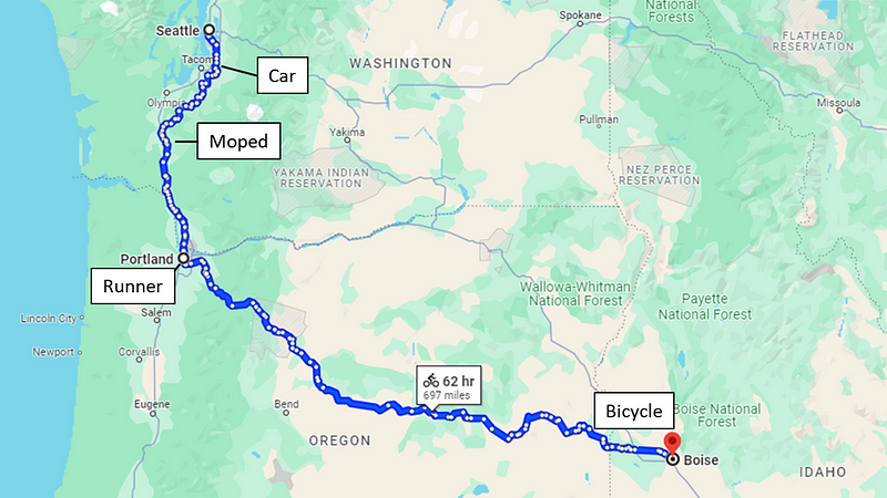 The route taken from Seattle to Portland and beyond, illustrating distances traveled by various vehicles.