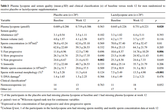 Understanding statistical results in research