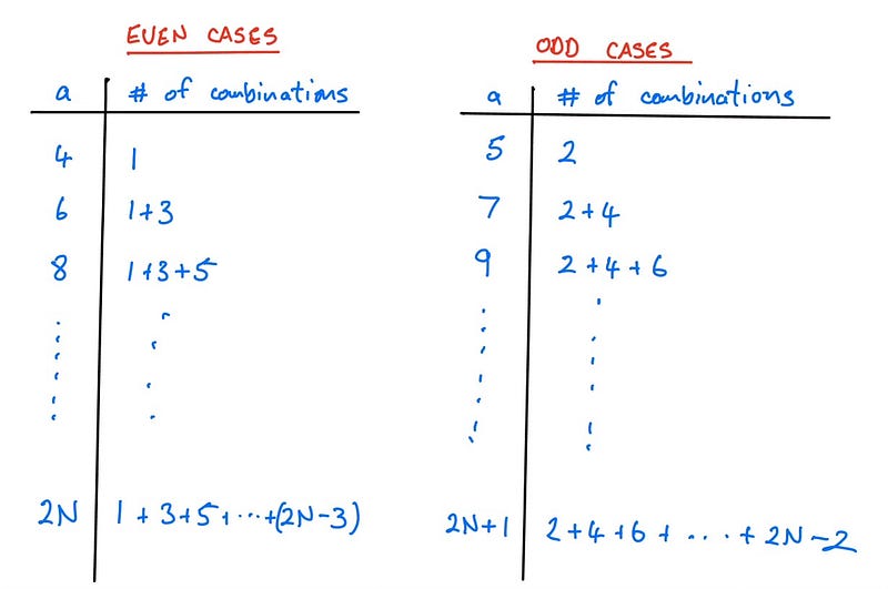 Total combinations for non-degenerate triangles