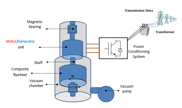 Schematic of Flywheel Energy Storage System