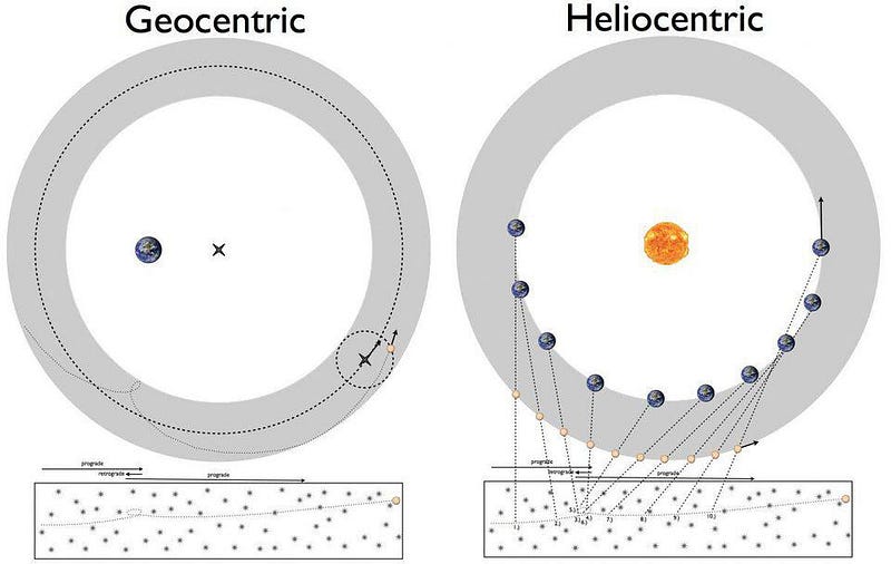 The movement of planets puzzled scientists in the 1500s.