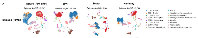 ScGPT representation learning.